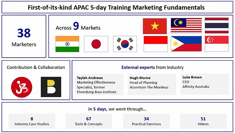 First-of-its-kind APAC 5-day Training Marketing Fundamentals