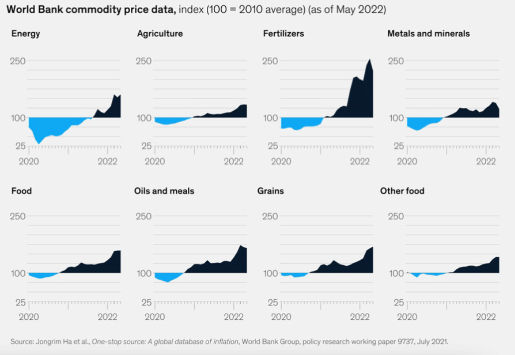 Figure2-Prices for commodities are higher across the board