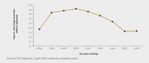 Figure4-The declining effectiveness of creatively awarded campaigns